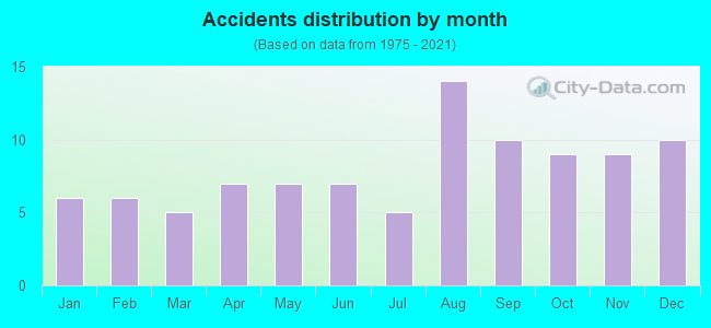 Accidents distribution by month