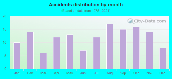 Accidents distribution by month