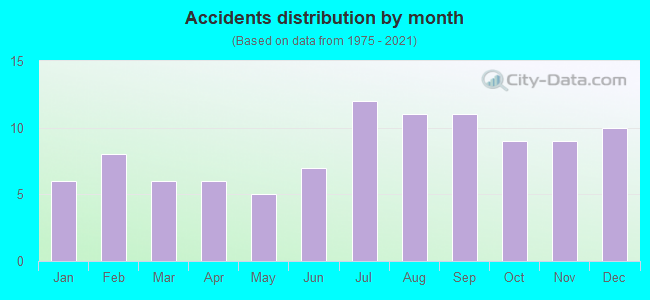 Accidents distribution by month