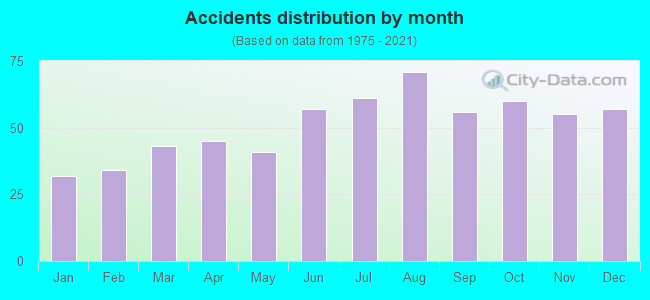 Accidents distribution by month