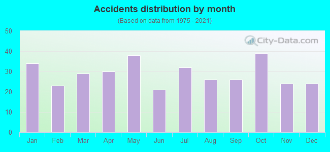 Accidents distribution by month