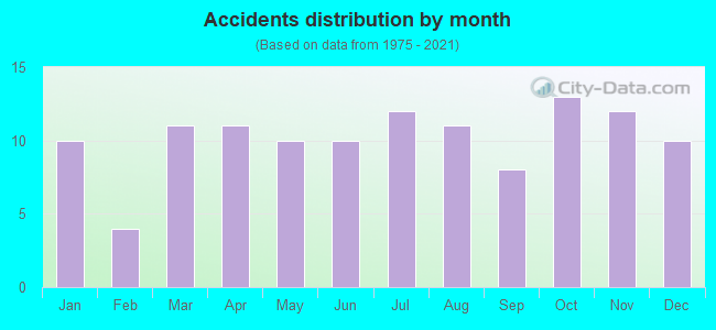 Accidents distribution by month