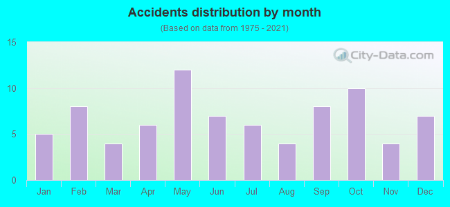 Accidents distribution by month