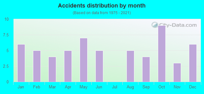 Accidents distribution by month