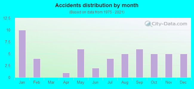 Accidents distribution by month