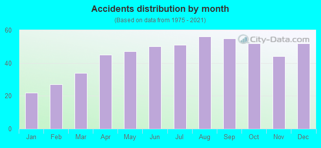 Accidents distribution by month