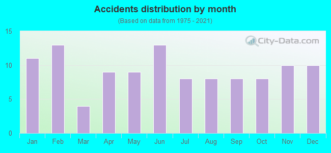 Accidents distribution by month