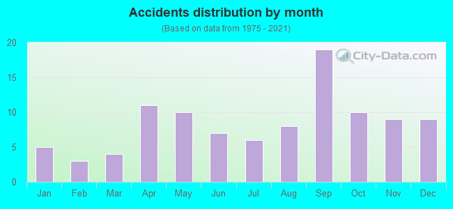 Accidents distribution by month