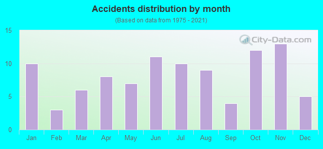 Accidents distribution by month