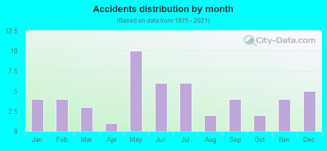 Accidents distribution by month