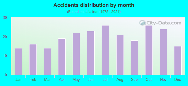 Accidents distribution by month