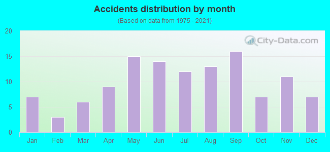 Accidents distribution by month