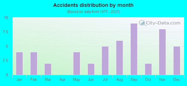 Accidents distribution by month