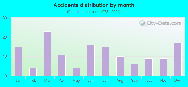 Accidents distribution by month