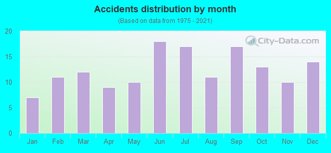 Accidents distribution by month