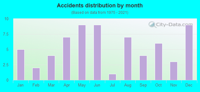 Accidents distribution by month