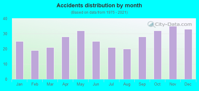 Accidents distribution by month