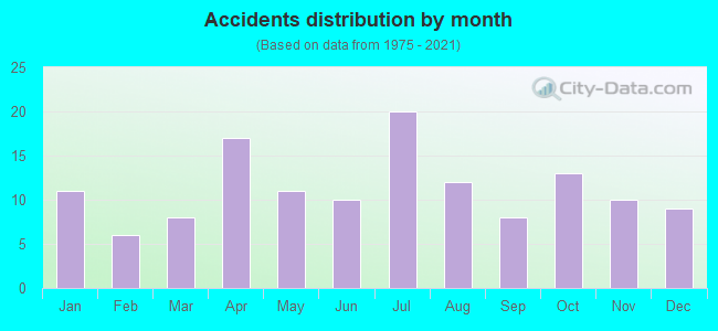 Accidents distribution by month