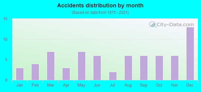 Accidents distribution by month