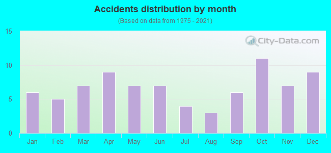 Accidents distribution by month