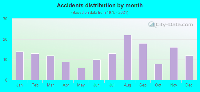 Accidents distribution by month