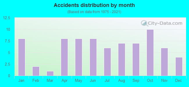 Accidents distribution by month