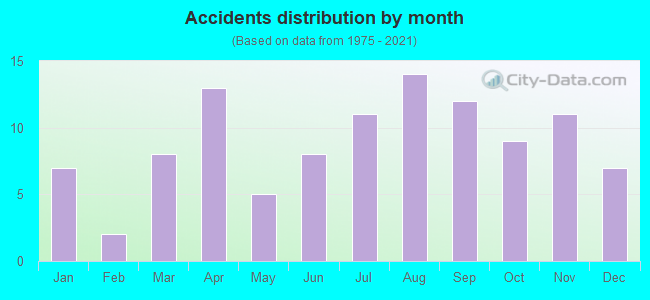 Accidents distribution by month