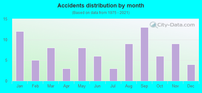 Accidents distribution by month