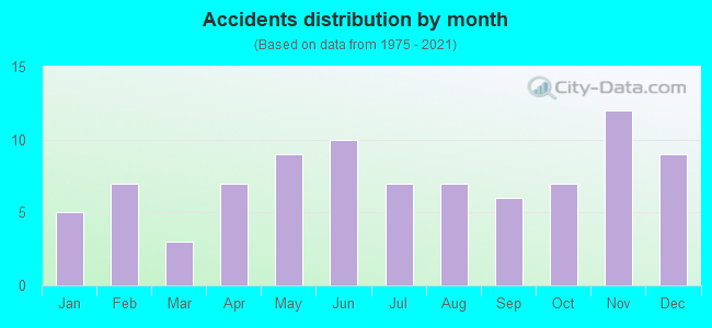 Accidents distribution by month