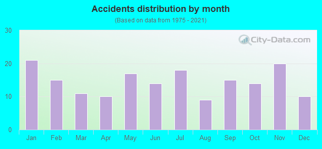 Accidents distribution by month