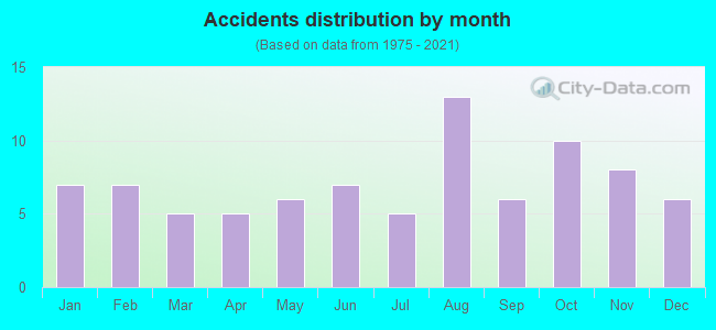 Accidents distribution by month