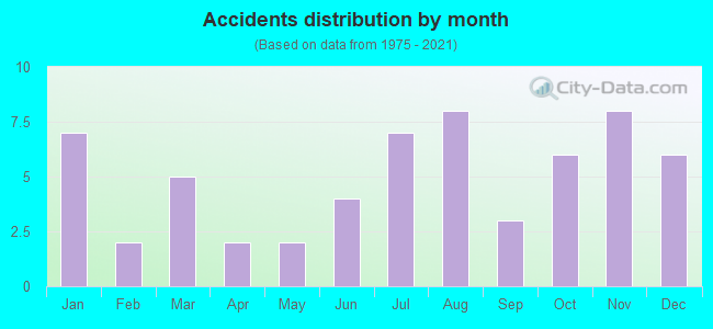 Accidents distribution by month