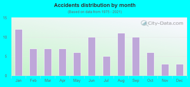 Accidents distribution by month