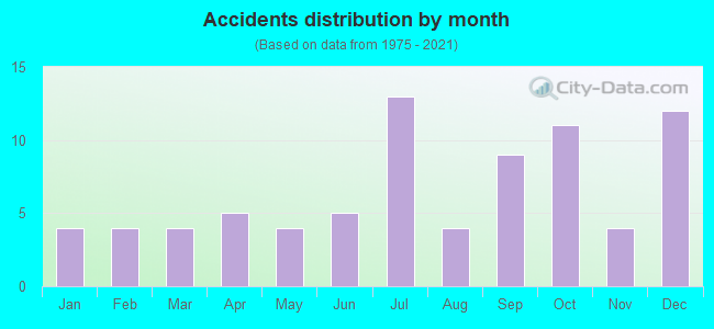 Accidents distribution by month