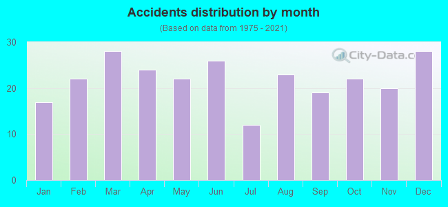 Accidents distribution by month