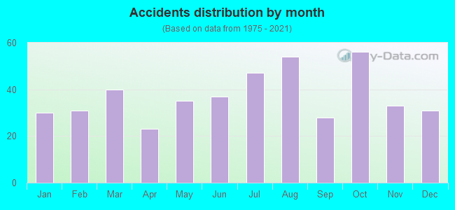 Accidents distribution by month