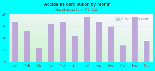 Accidents distribution by month