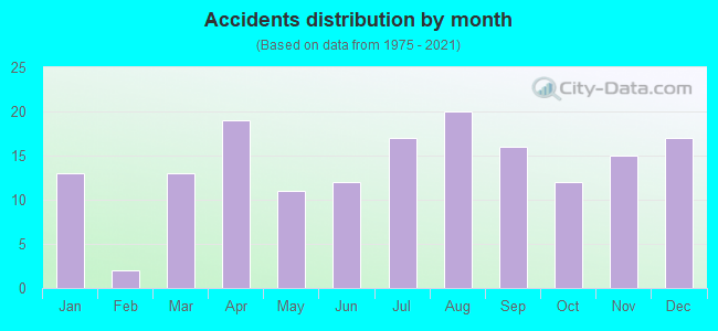 Accidents distribution by month