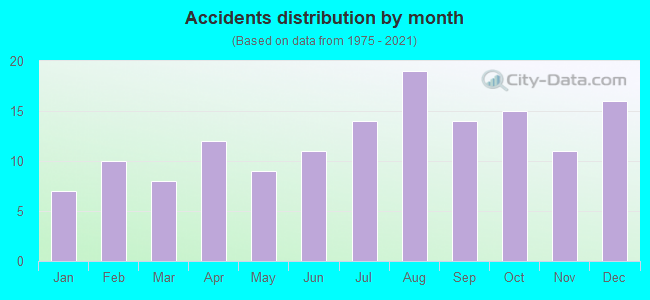 Accidents distribution by month