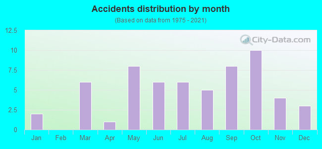 Accidents distribution by month