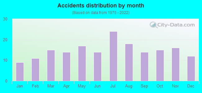 Accidents distribution by month