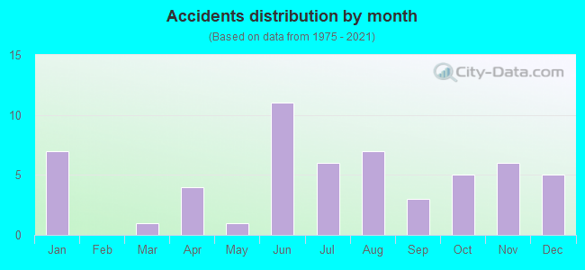 Accidents distribution by month