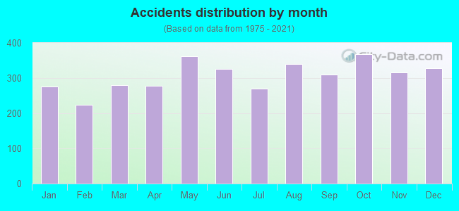 Accidents distribution by month