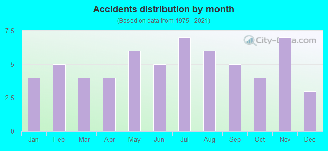 Accidents distribution by month