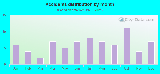 Accidents distribution by month