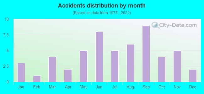 Accidents distribution by month