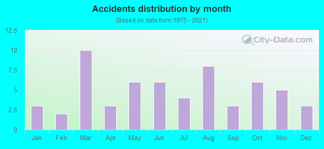 Accidents distribution by month