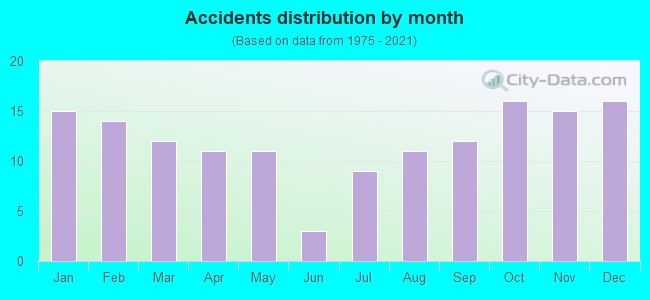 Accidents distribution by month