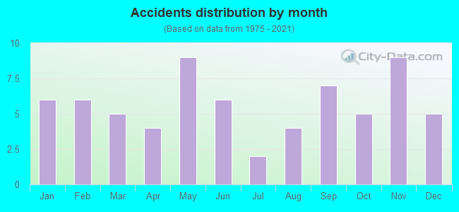 Accidents distribution by month