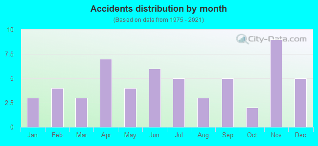 Accidents distribution by month